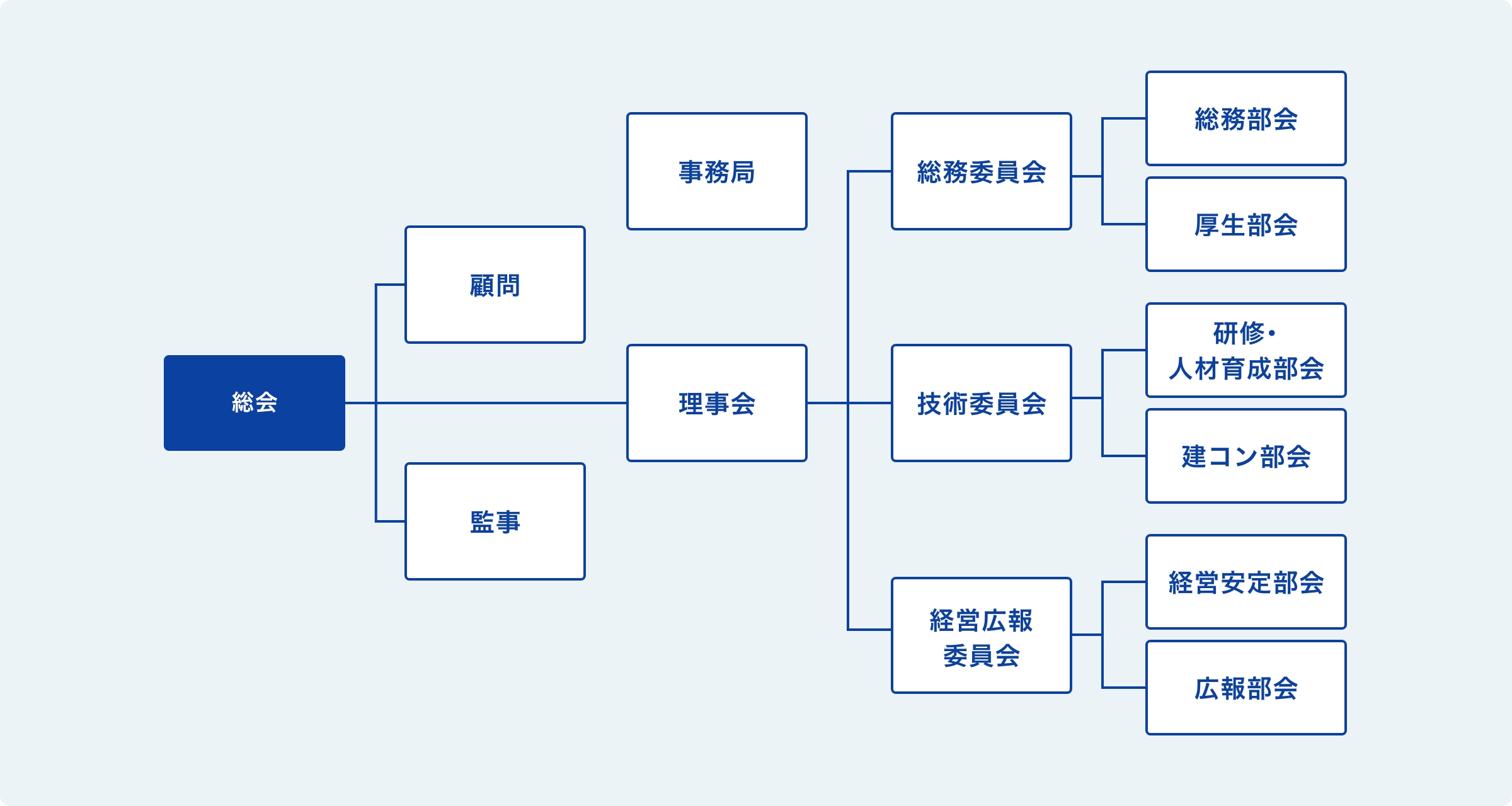 組織図